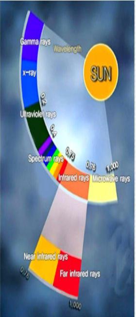 The sun omits far infrared wavelength