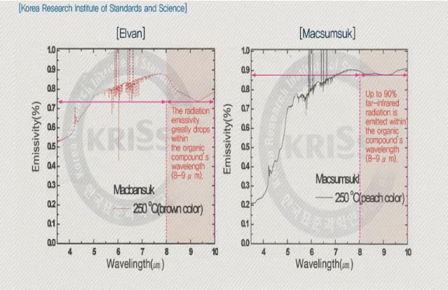 Macsumsuk vs Elvan research of beneficial wavelength emission within organic compound shows Macsumsuk wavelength increases while elvan's wavelength emissivity greatly drop within the organic compound.